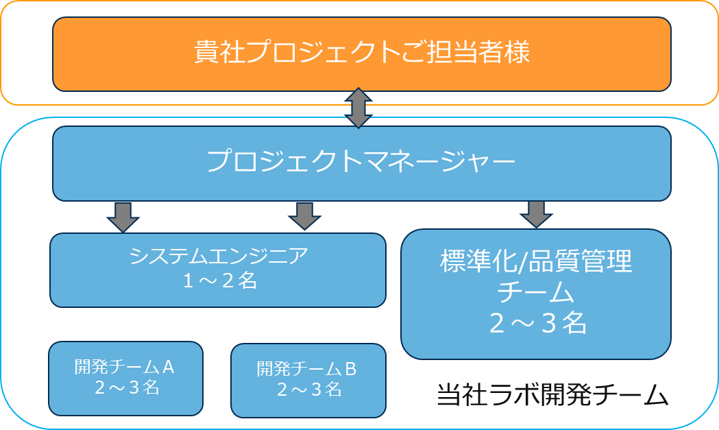 Organization Chart